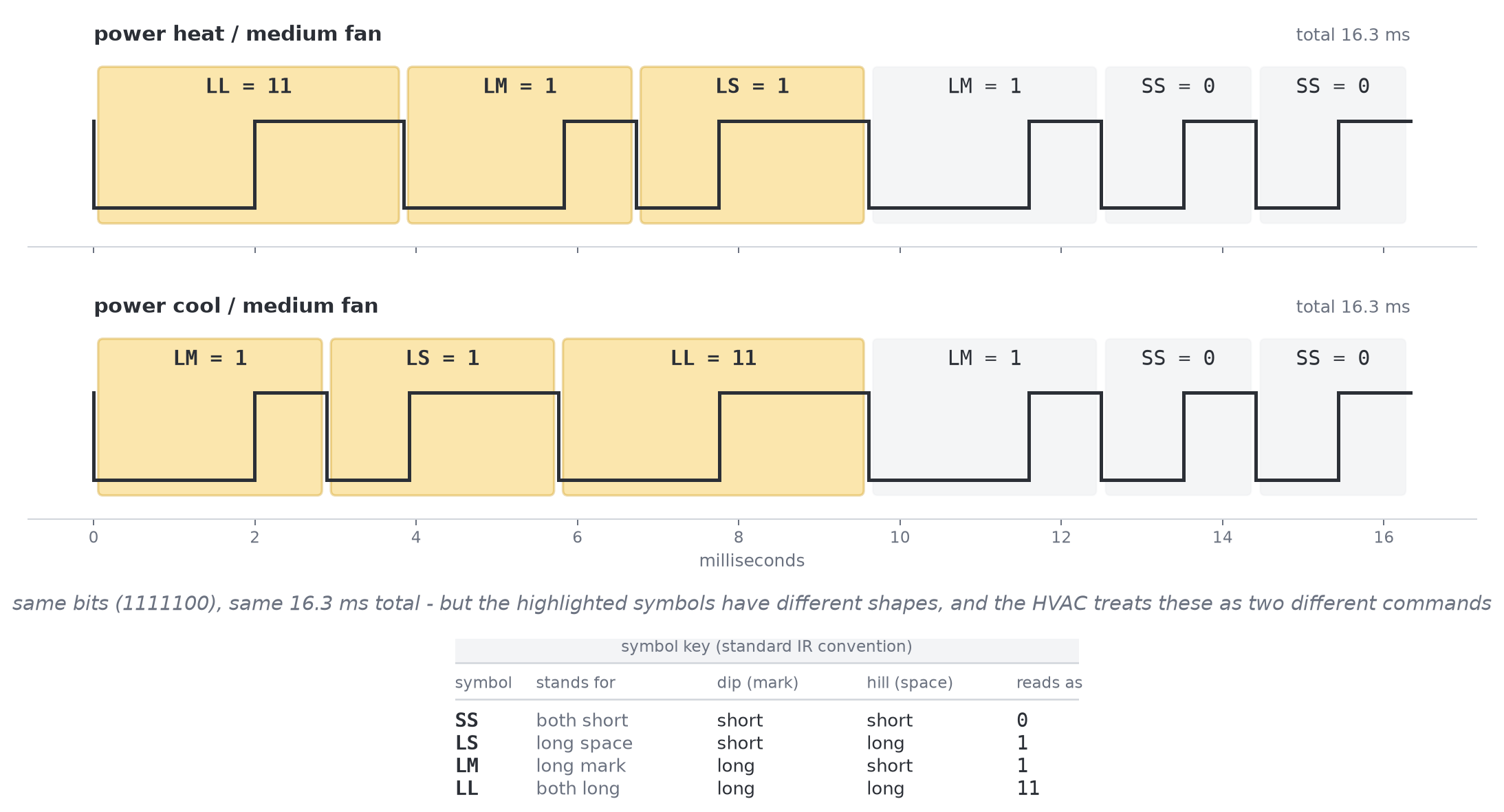 Two commands with identical bits but different pulse widths